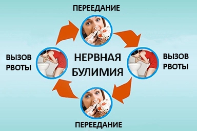 Лечение булимии в Болхове